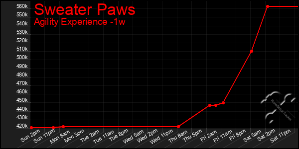 Last 7 Days Graph of Sweater Paws