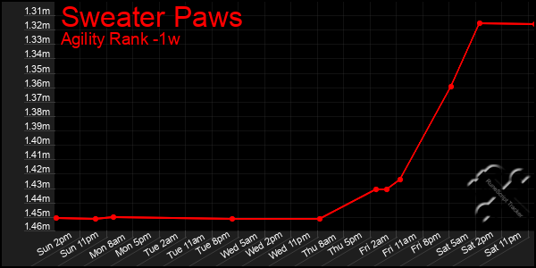 Last 7 Days Graph of Sweater Paws