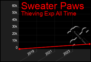 Total Graph of Sweater Paws