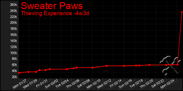 Last 31 Days Graph of Sweater Paws