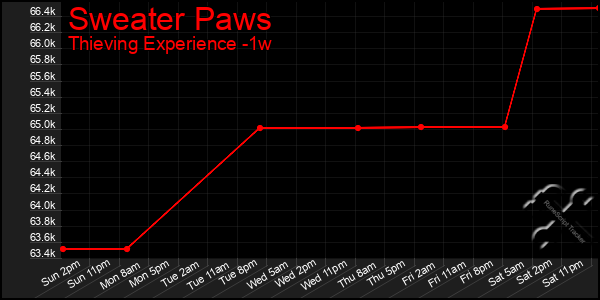 Last 7 Days Graph of Sweater Paws