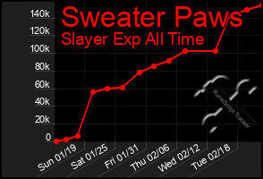 Total Graph of Sweater Paws