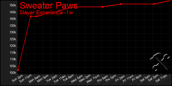 Last 7 Days Graph of Sweater Paws