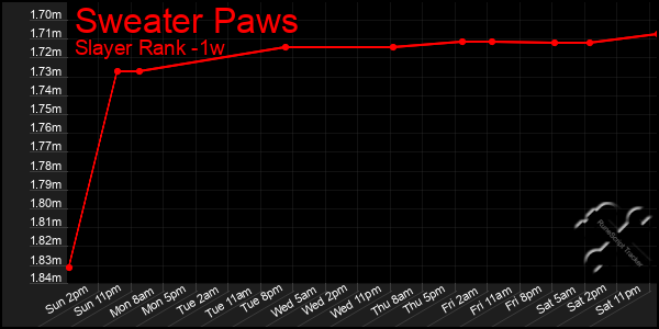 Last 7 Days Graph of Sweater Paws