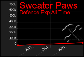 Total Graph of Sweater Paws