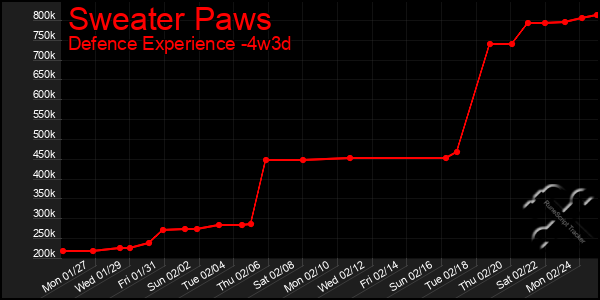 Last 31 Days Graph of Sweater Paws