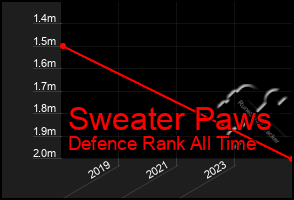 Total Graph of Sweater Paws