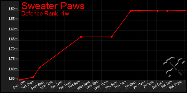 Last 7 Days Graph of Sweater Paws