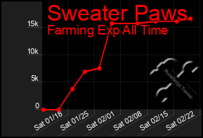 Total Graph of Sweater Paws