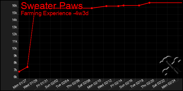 Last 31 Days Graph of Sweater Paws