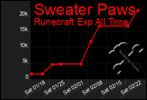 Total Graph of Sweater Paws