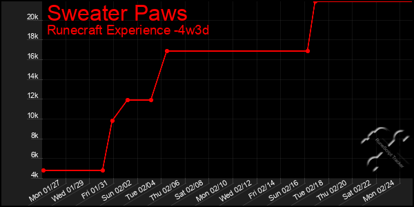 Last 31 Days Graph of Sweater Paws