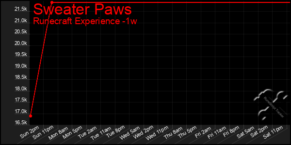 Last 7 Days Graph of Sweater Paws