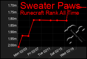 Total Graph of Sweater Paws