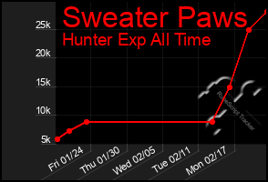 Total Graph of Sweater Paws