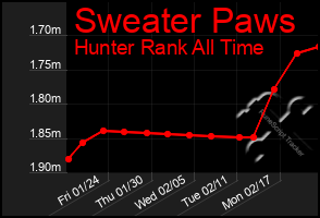 Total Graph of Sweater Paws