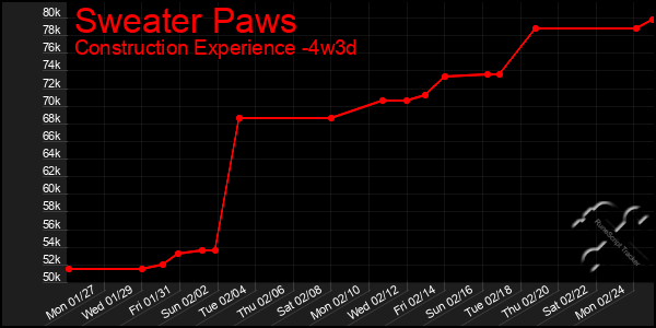 Last 31 Days Graph of Sweater Paws