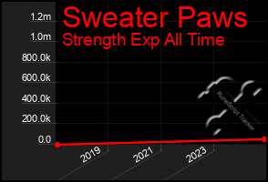 Total Graph of Sweater Paws