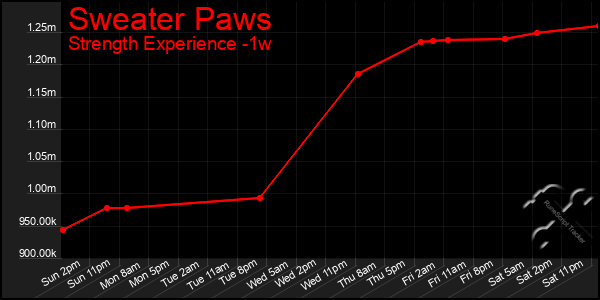 Last 7 Days Graph of Sweater Paws