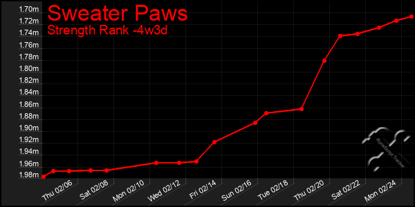 Last 31 Days Graph of Sweater Paws