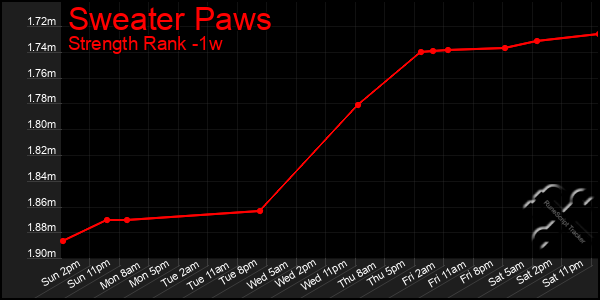 Last 7 Days Graph of Sweater Paws