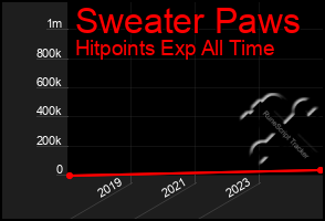 Total Graph of Sweater Paws