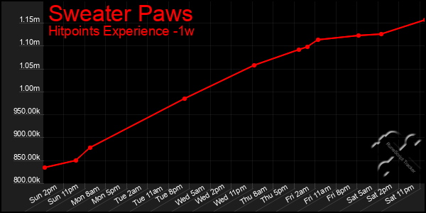 Last 7 Days Graph of Sweater Paws