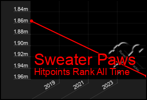 Total Graph of Sweater Paws