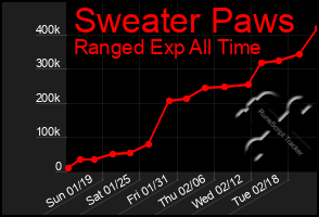 Total Graph of Sweater Paws