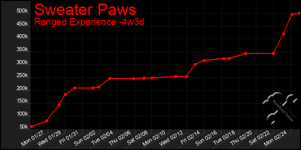 Last 31 Days Graph of Sweater Paws