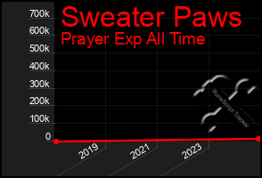 Total Graph of Sweater Paws