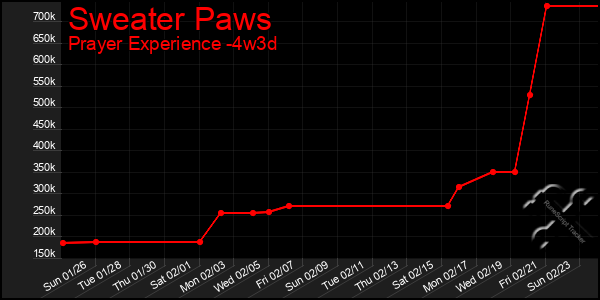 Last 31 Days Graph of Sweater Paws