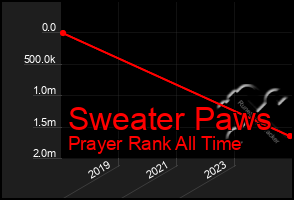 Total Graph of Sweater Paws