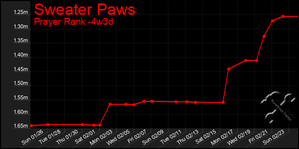 Last 31 Days Graph of Sweater Paws