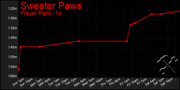 Last 7 Days Graph of Sweater Paws