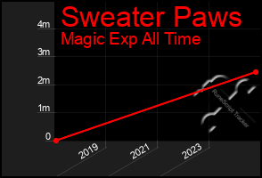 Total Graph of Sweater Paws