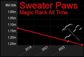 Total Graph of Sweater Paws