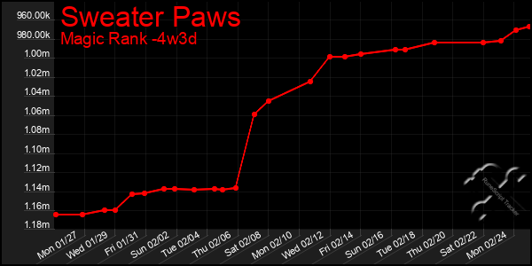 Last 31 Days Graph of Sweater Paws