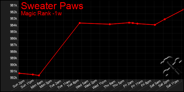 Last 7 Days Graph of Sweater Paws