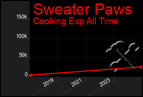 Total Graph of Sweater Paws