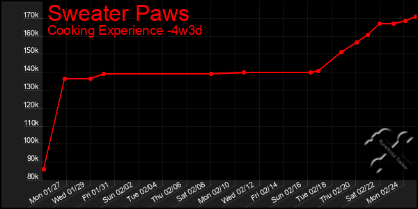 Last 31 Days Graph of Sweater Paws