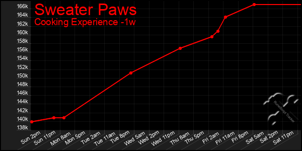 Last 7 Days Graph of Sweater Paws