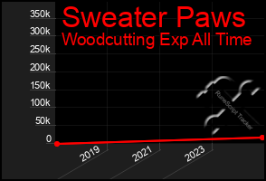 Total Graph of Sweater Paws