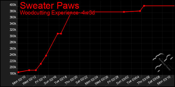 Last 31 Days Graph of Sweater Paws