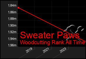 Total Graph of Sweater Paws