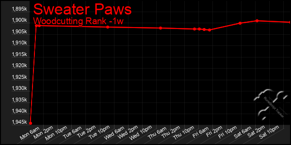 Last 7 Days Graph of Sweater Paws