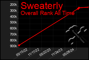 Total Graph of Sweaterly