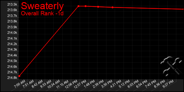 Last 24 Hours Graph of Sweaterly