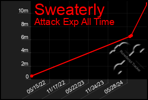 Total Graph of Sweaterly