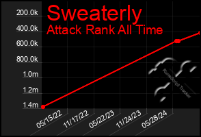 Total Graph of Sweaterly